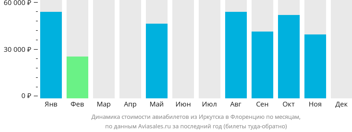 Динамика стоимости авиабилетов из Иркутска в Флоренцию по месяцам