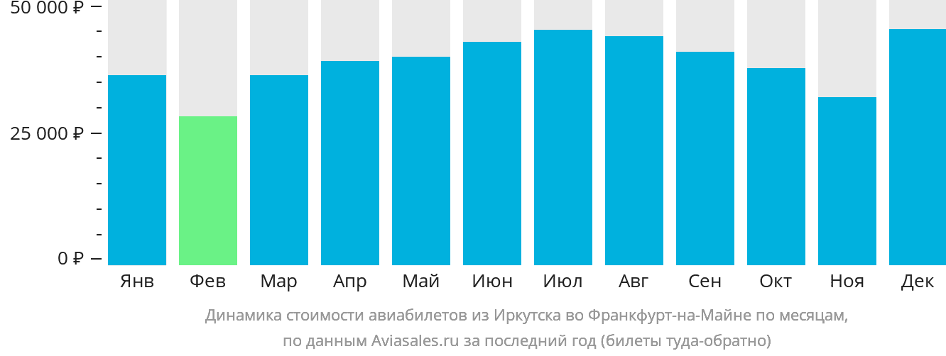 Динамика стоимости авиабилетов из Иркутска во Франкфурт-на-Майне по месяцам