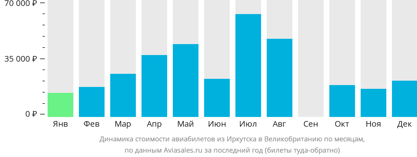 Динамика стоимости авиабилетов из Иркутска в Великобританию по месяцам