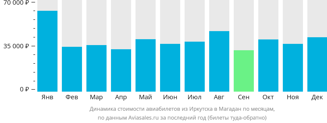 Динамика стоимости авиабилетов из Иркутска в Магадан по месяцам