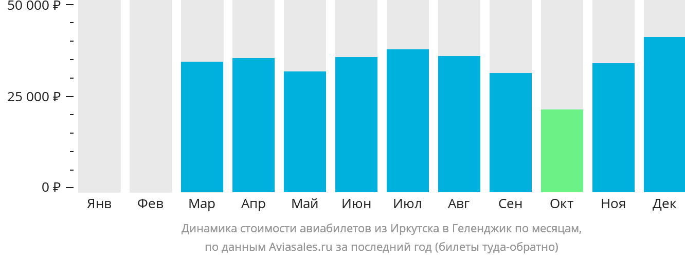 Динамика стоимости авиабилетов из Иркутска в Геленджик по месяцам