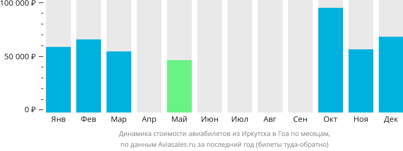 Динамика стоимости авиабилетов из Иркутска в Гоа по месяцам