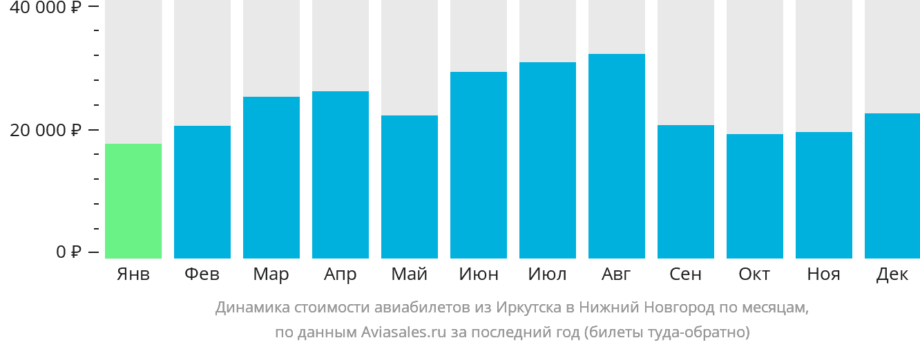 Динамика стоимости авиабилетов из Иркутска в Нижний Новгород по месяцам