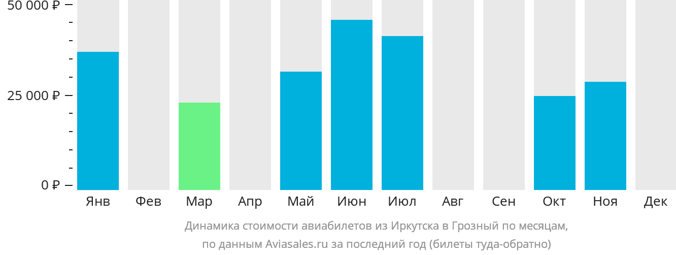 Динамика стоимости авиабилетов из Иркутска в Грозный по месяцам