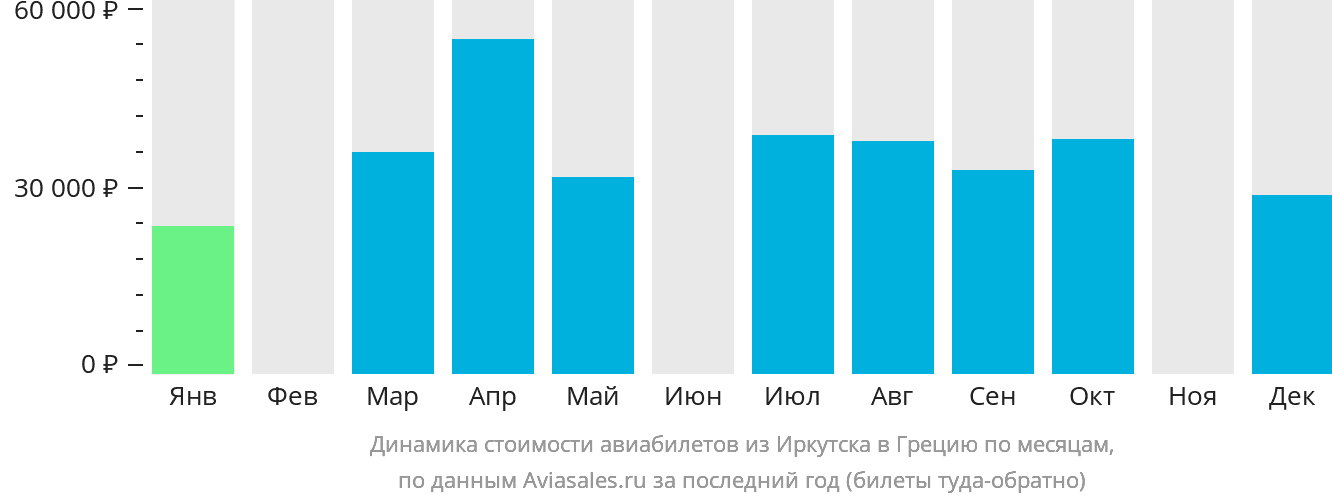 Динамика стоимости авиабилетов из Иркутска в Грецию по месяцам