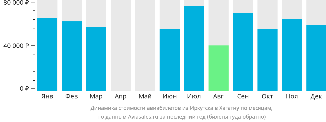 Динамика стоимости авиабилетов из Иркутска в Хагатну по месяцам