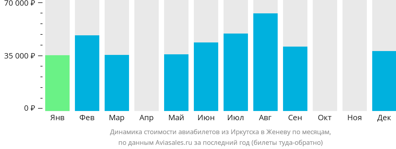 Динамика стоимости авиабилетов из Иркутска в Женеву по месяцам