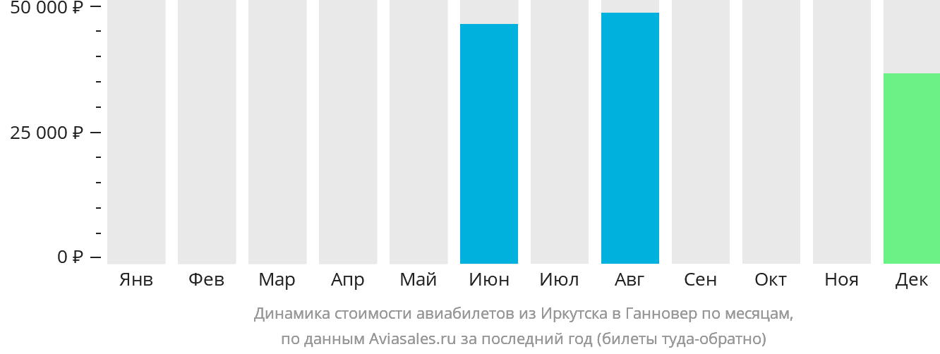 Динамика стоимости авиабилетов из Иркутска в Ганновер по месяцам