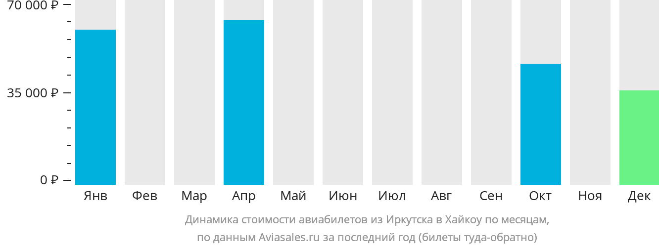 Динамика стоимости авиабилетов из Иркутска в Хайкоу по месяцам