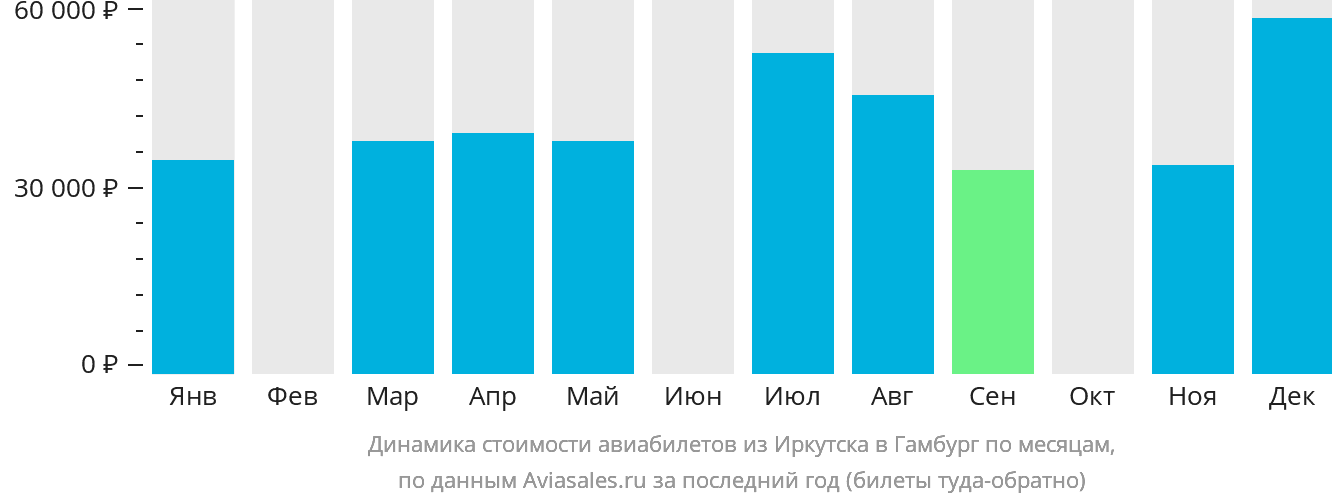 Динамика стоимости авиабилетов из Иркутска в Гамбург по месяцам