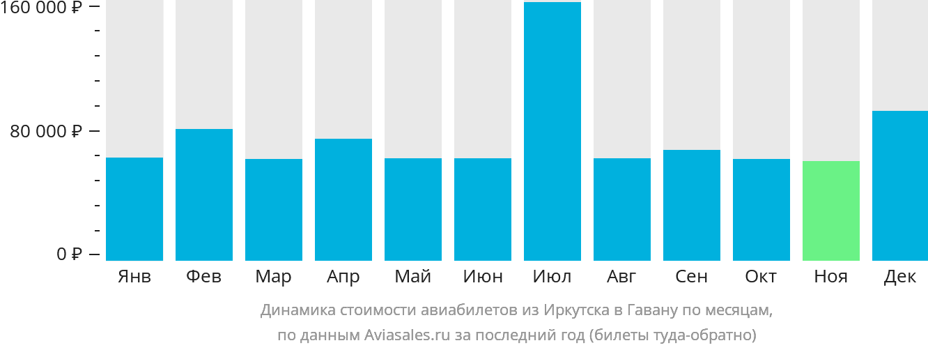 Динамика стоимости авиабилетов из Иркутска в Гавану по месяцам