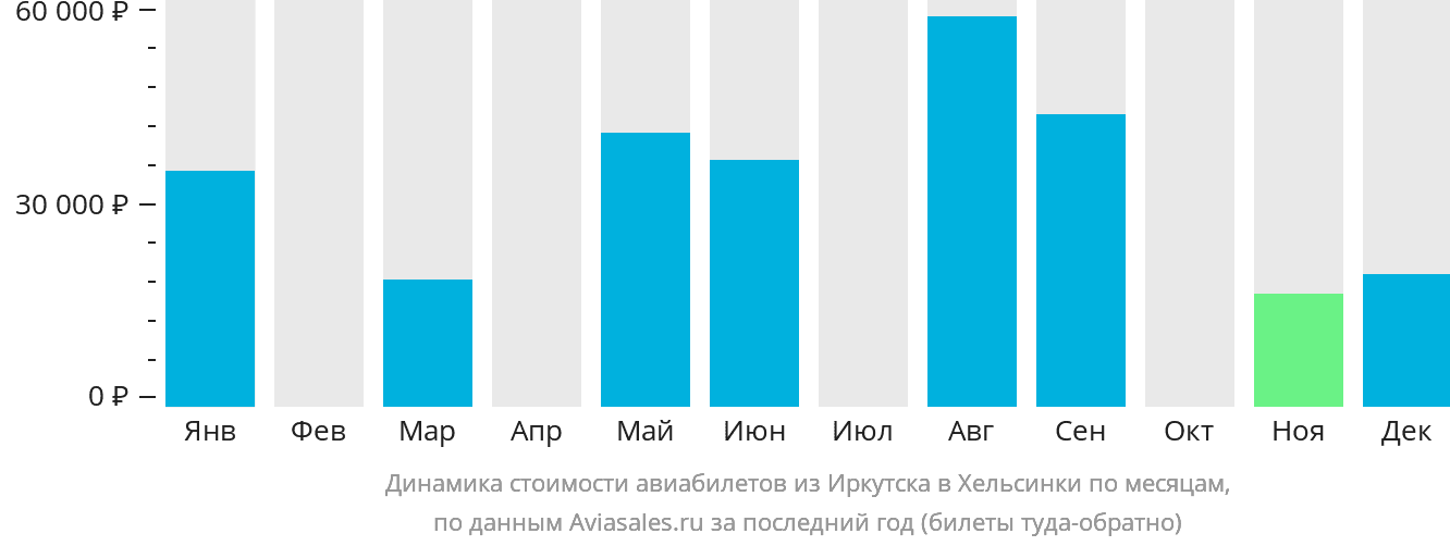 Динамика стоимости авиабилетов из Иркутска в Хельсинки по месяцам