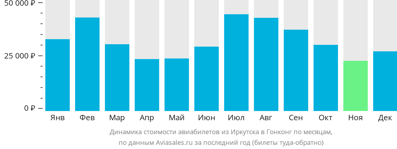 Динамика стоимости авиабилетов из Иркутска в Гонконг по месяцам