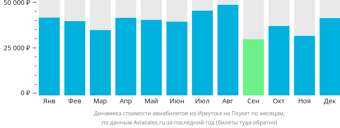 Динамика стоимости авиабилетов из Иркутска на Пхукет по месяцам