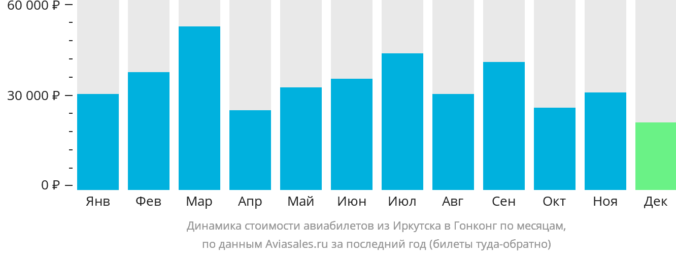Динамика стоимости авиабилетов из Иркутска в Гонконг по месяцам