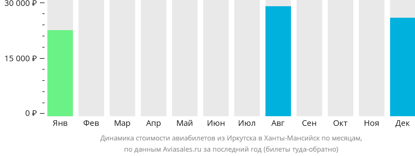 Динамика стоимости авиабилетов из Иркутска в Ханты-Мансийск по месяцам