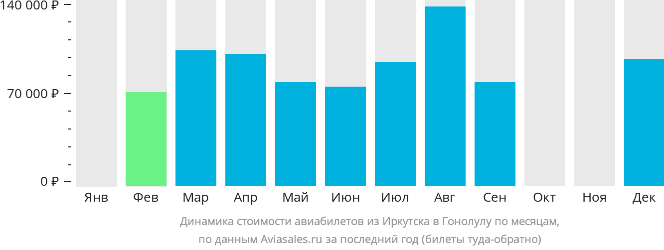 Динамика стоимости авиабилетов из Иркутска в Гонолулу по месяцам