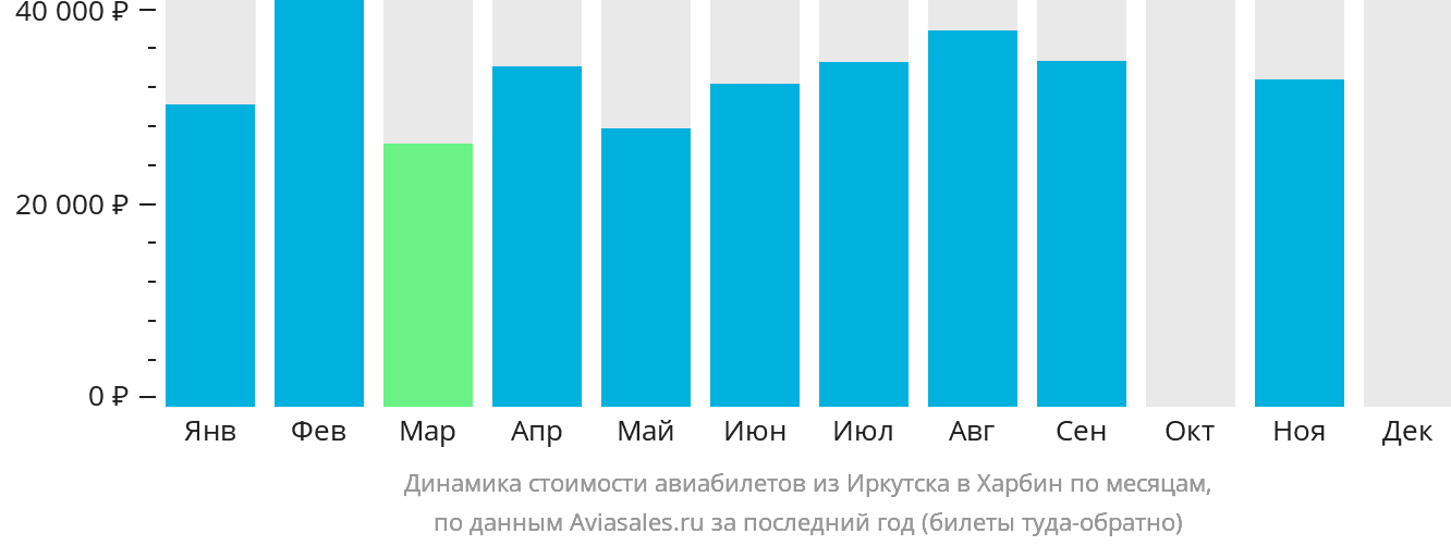Динамика стоимости авиабилетов из Иркутска в Харбин по месяцам