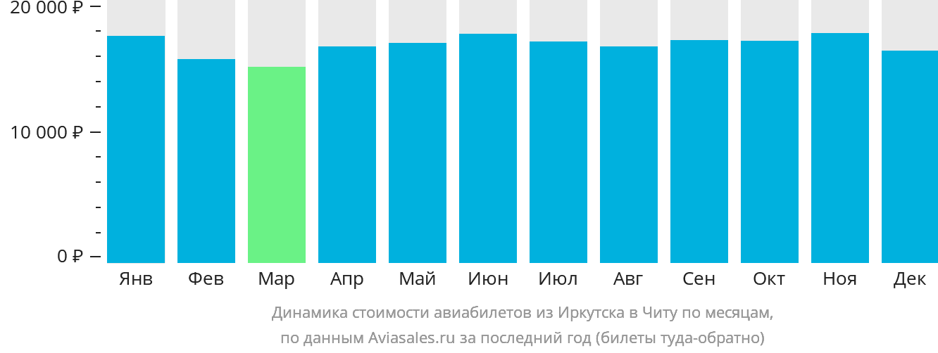 Динамика стоимости авиабилетов из Иркутска в Читу по месяцам