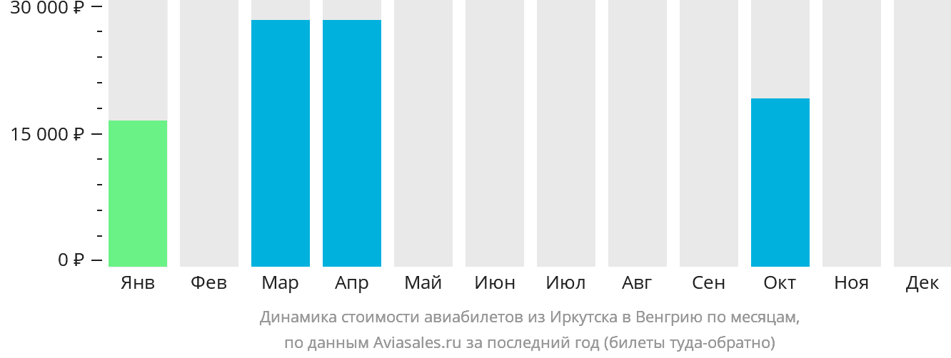 Динамика стоимости авиабилетов из Иркутска в Венгрию по месяцам