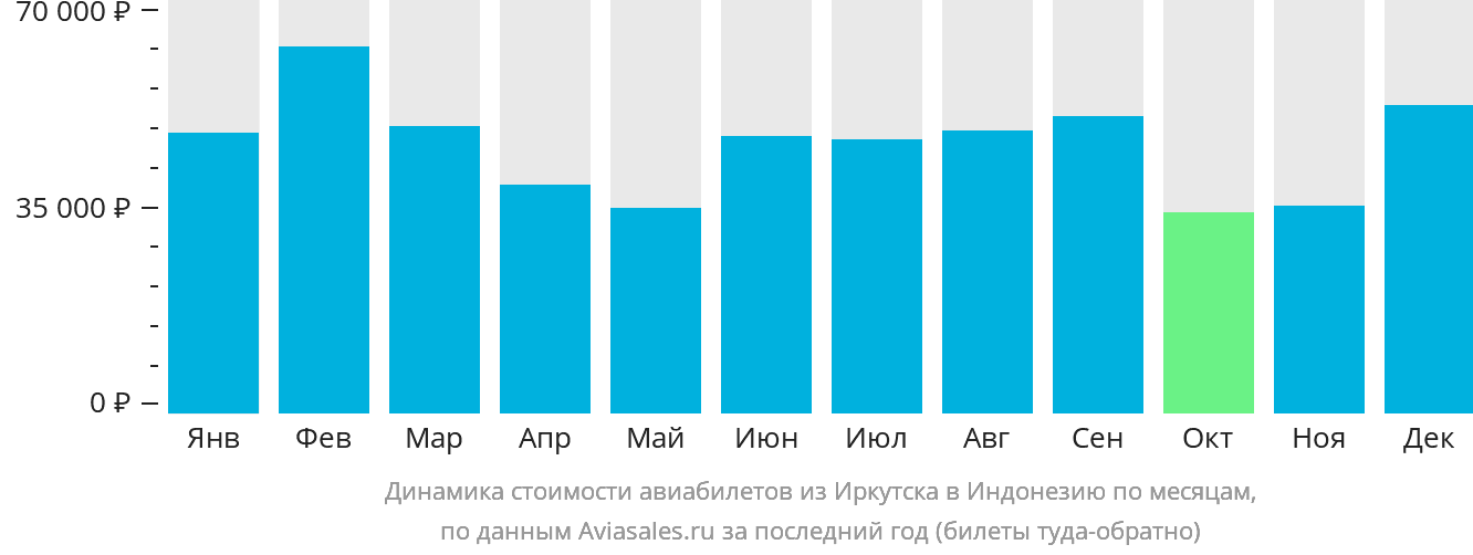 Динамика стоимости авиабилетов из Иркутска в Индонезию по месяцам