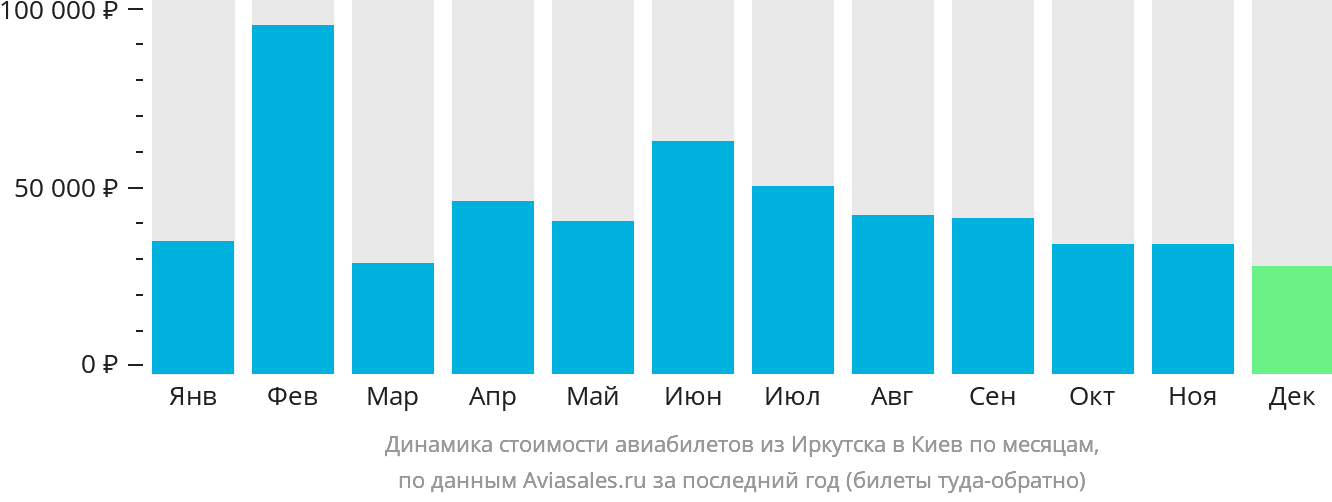 Динамика стоимости авиабилетов из Иркутска в Киев по месяцам