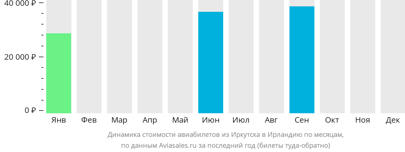 Динамика стоимости авиабилетов из Иркутска в Ирландию по месяцам