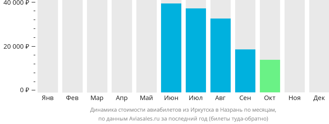 Динамика стоимости авиабилетов из Иркутска в Магас по месяцам