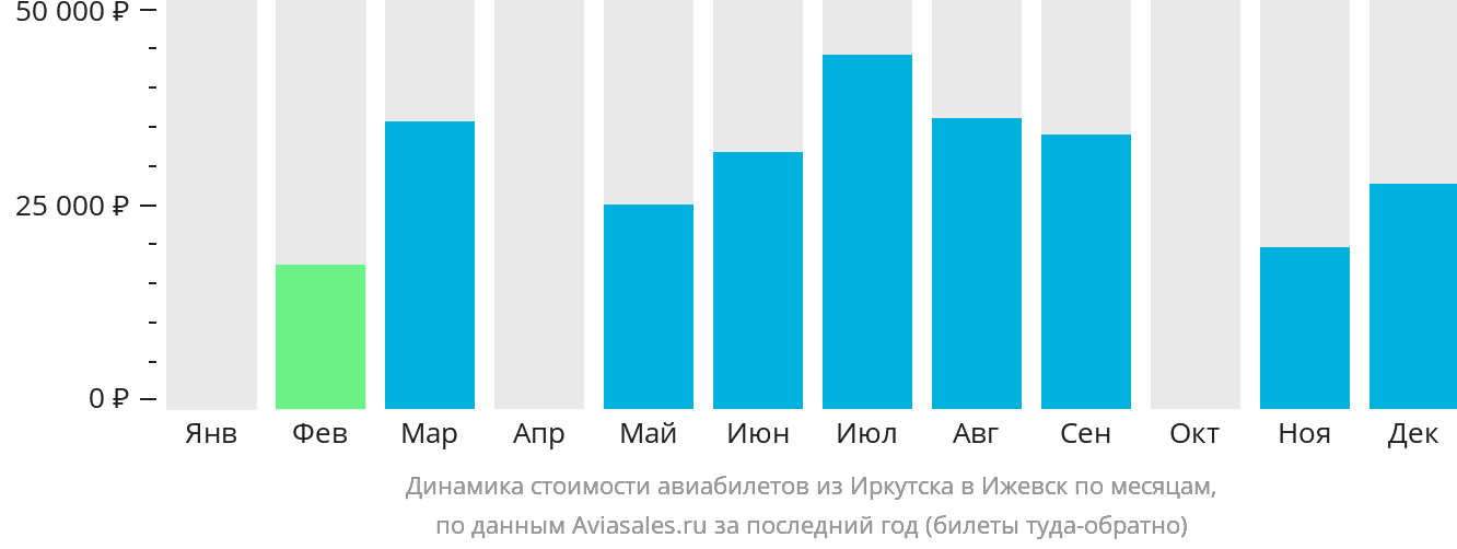 Динамика стоимости авиабилетов из Иркутска в Ижевск по месяцам
