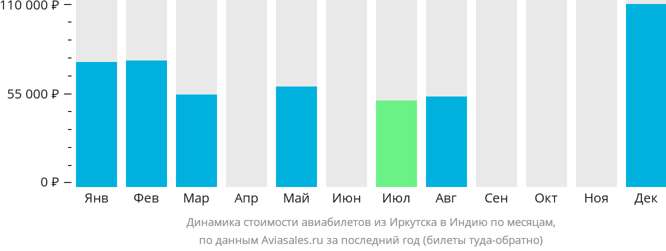 Динамика стоимости авиабилетов из Иркутска в Индию по месяцам