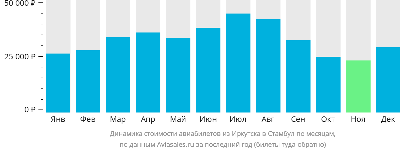 Динамика стоимости авиабилетов из Иркутска в Стамбул по месяцам