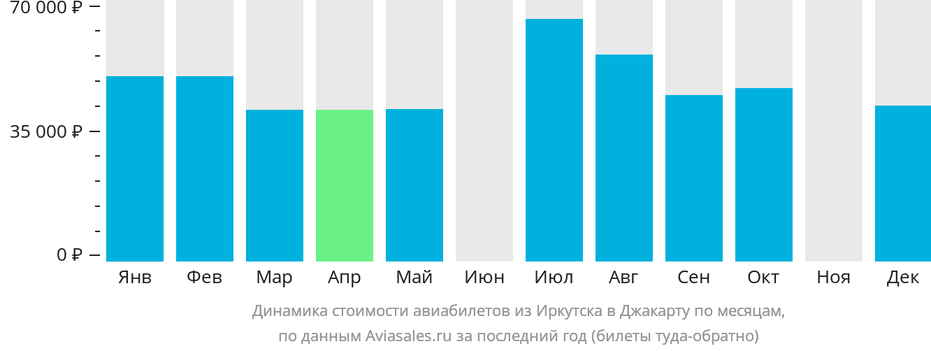 Динамика стоимости авиабилетов из Иркутска в Джакарту по месяцам