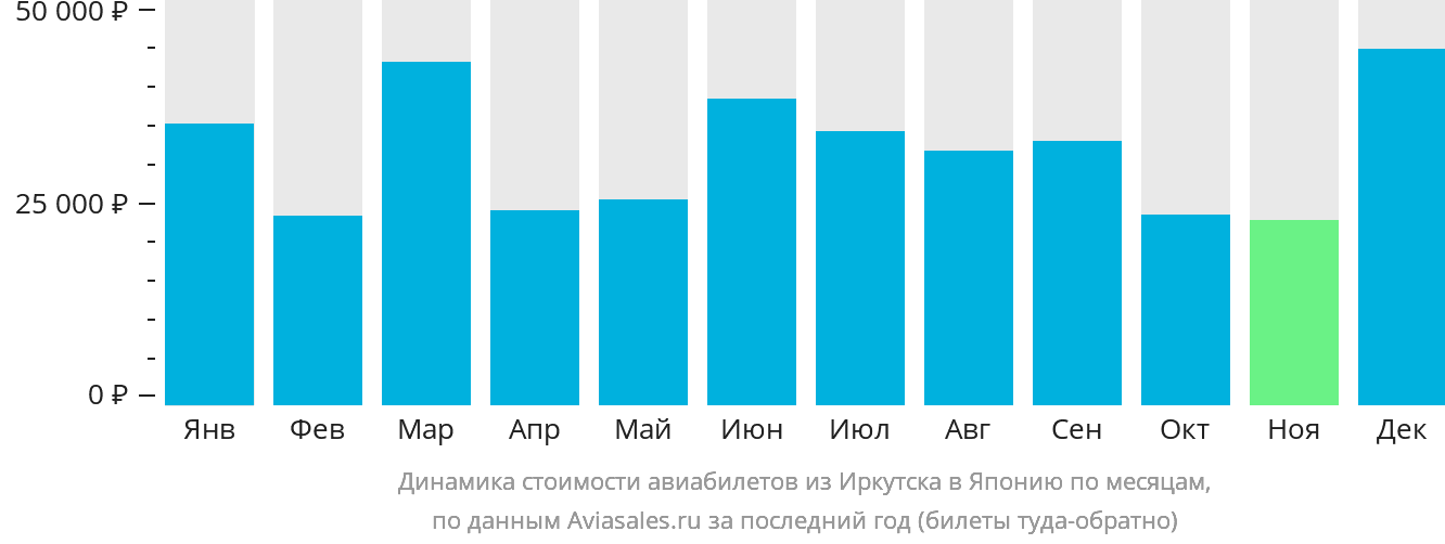 Динамика стоимости авиабилетов из Иркутска в Японию по месяцам
