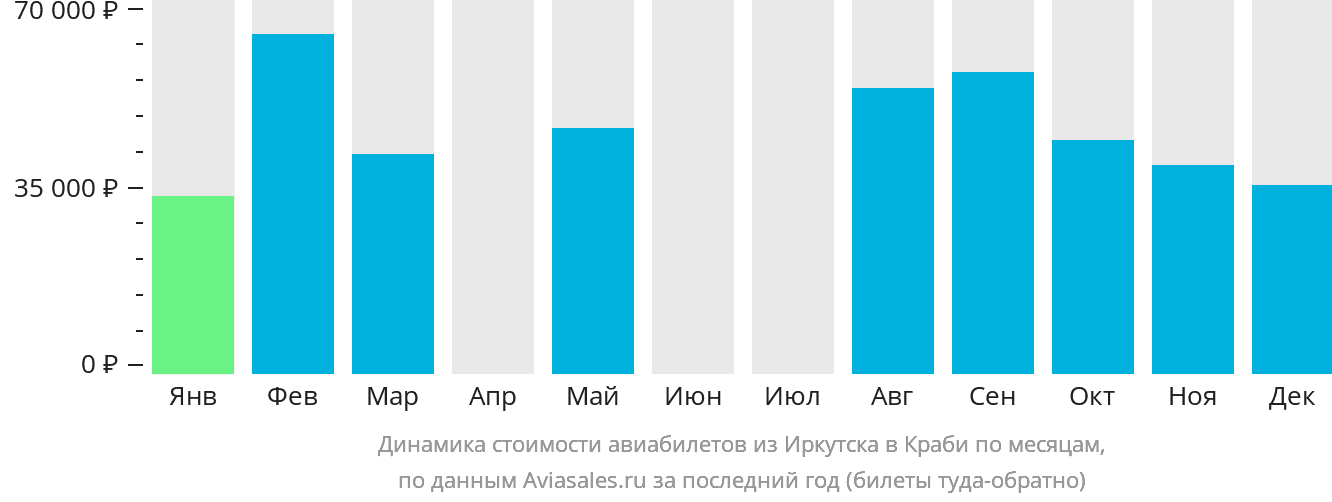 Динамика стоимости авиабилетов из Иркутска в Краби по месяцам