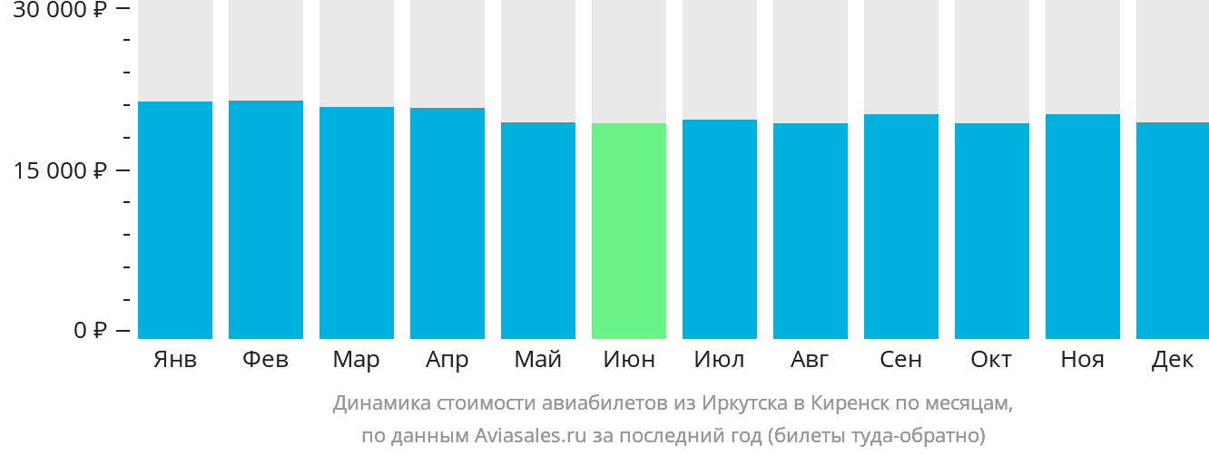 Динамика стоимости авиабилетов из Иркутска в Киренск по месяцам