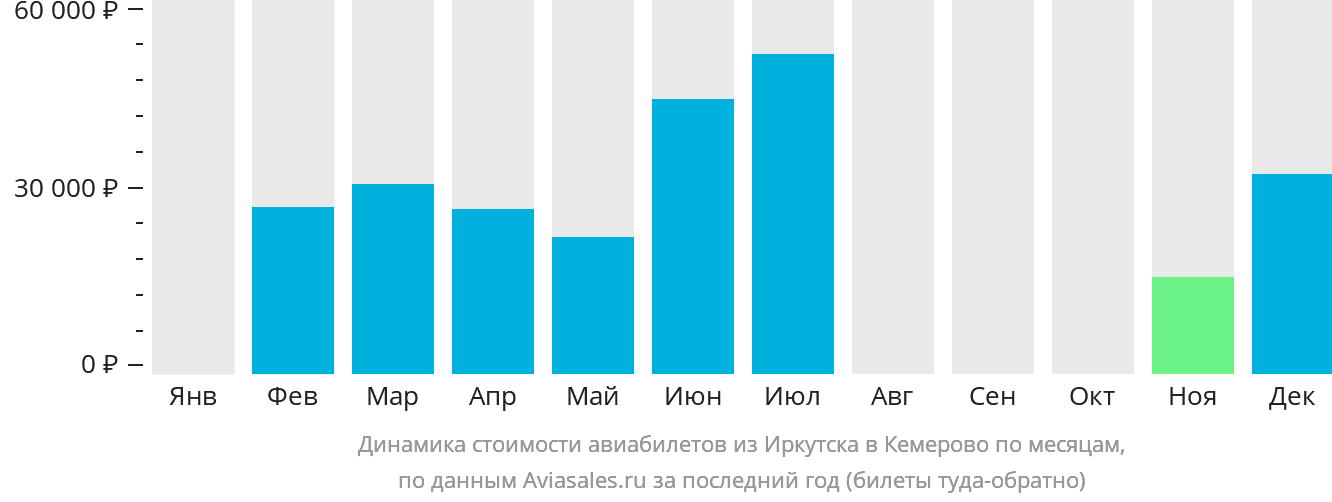 Динамика стоимости авиабилетов из Иркутска в Кемерово по месяцам