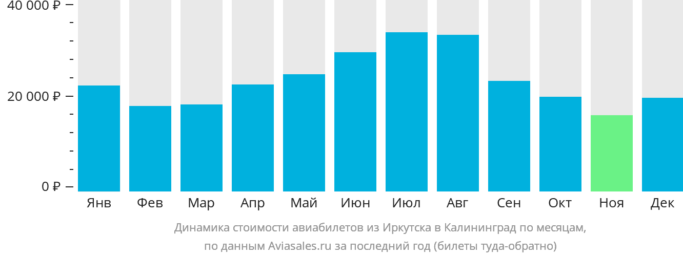 Динамика стоимости авиабилетов из Иркутска в Калининград по месяцам