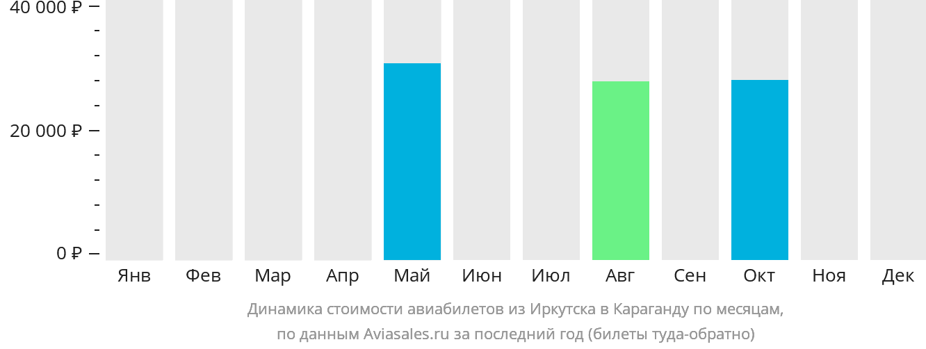 Динамика стоимости авиабилетов из Иркутска в Караганду по месяцам