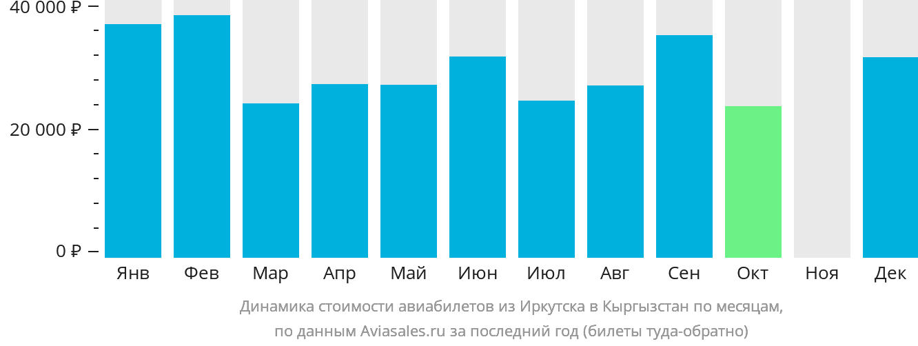 Динамика стоимости авиабилетов из Иркутска в Кыргызстан по месяцам