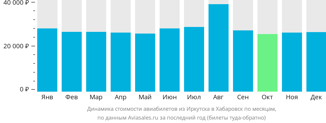 Динамика стоимости авиабилетов из Иркутска в Хабаровск по месяцам