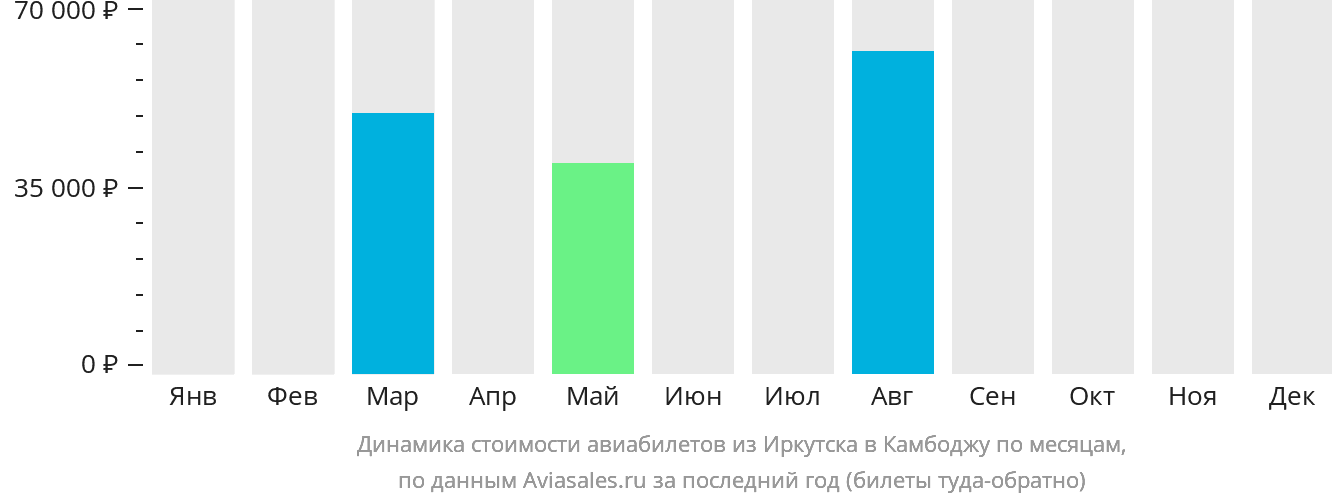 Динамика стоимости авиабилетов из Иркутска в Камбоджу по месяцам