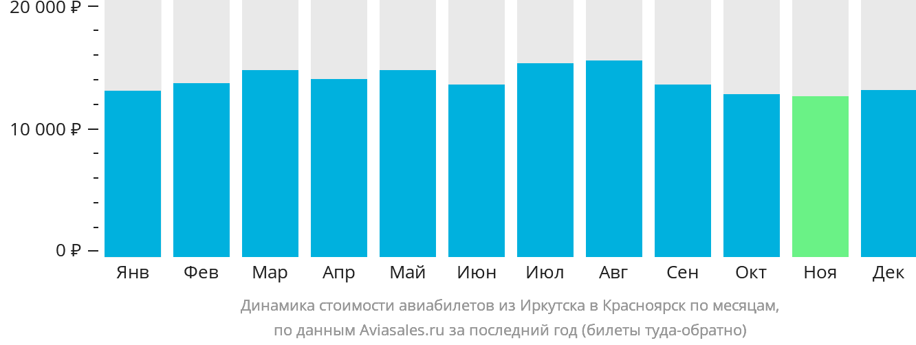 Динамика стоимости авиабилетов из Иркутска в Красноярск по месяцам