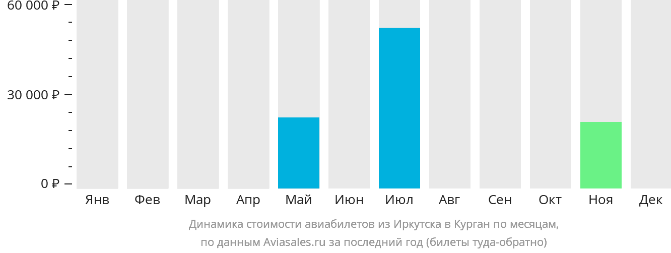Динамика стоимости авиабилетов из Иркутска в Курган по месяцам