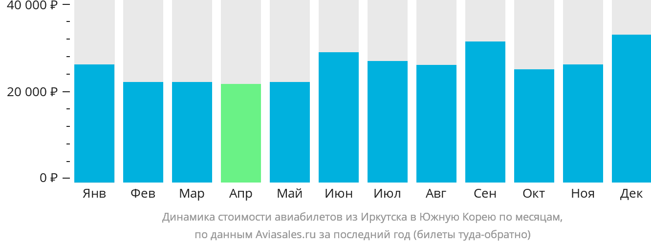 Динамика стоимости авиабилетов из Иркутска в Южную Корею по месяцам