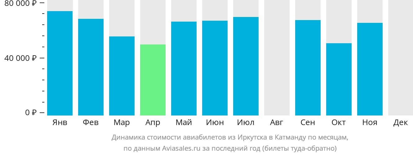 Динамика стоимости авиабилетов из Иркутска в Катманду по месяцам