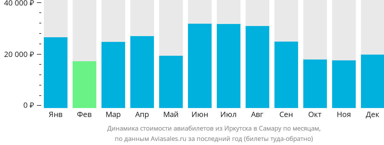 Динамика стоимости авиабилетов из Иркутска в Самару по месяцам