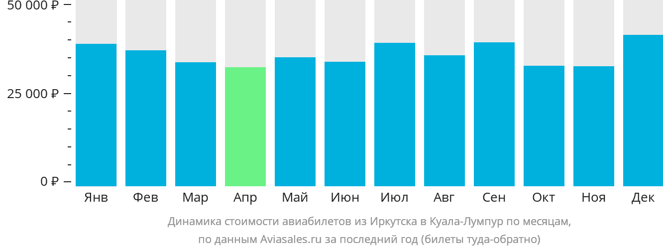 Динамика стоимости авиабилетов из Иркутска в Куала-Лумпур по месяцам
