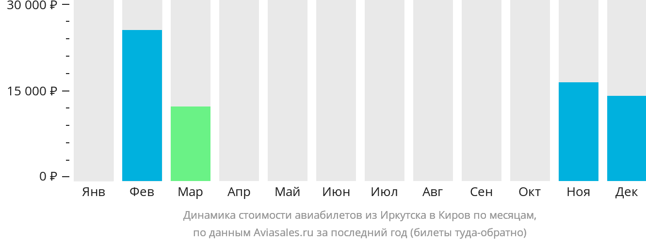 Динамика стоимости авиабилетов из Иркутска в Киров по месяцам