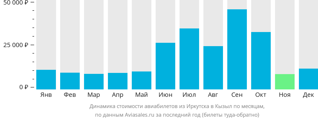 Динамика стоимости авиабилетов из Иркутска в Кызыл по месяцам
