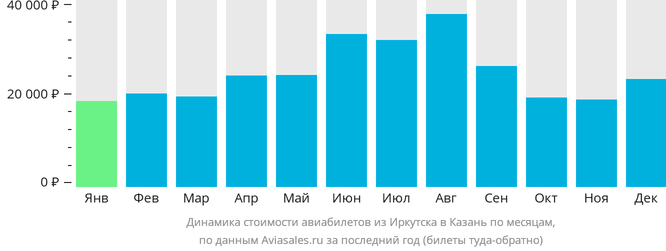 Динамика стоимости авиабилетов из Иркутска в Казань по месяцам